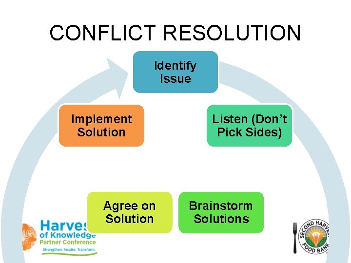 CONFLICT RESOLUTION Identify Issue Implement Solution Agree on Solution Listen (Don’t Pick Sides) Brainstorm