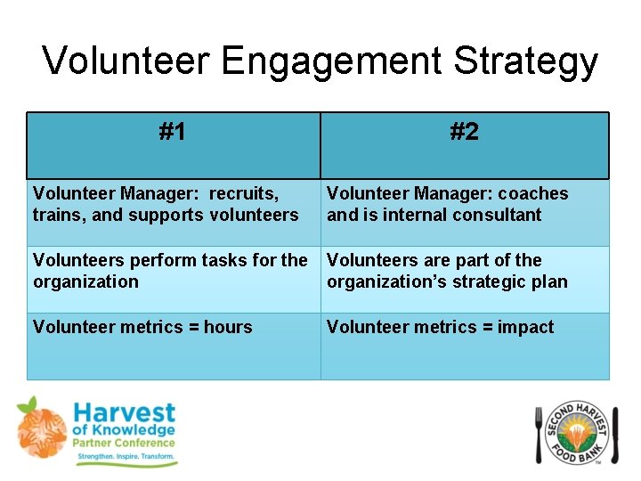 Volunteer Engagement Strategy #1 #2 Volunteer Manager: recruits, trains, and supports volunteers Volunteer Manager: