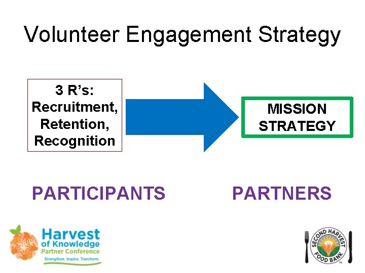 Volunteer Engagement Strategy 3 R’s: Recruitment, Retention, Recognition PARTICIPANTS MISSION STRATEGY PARTNERS 