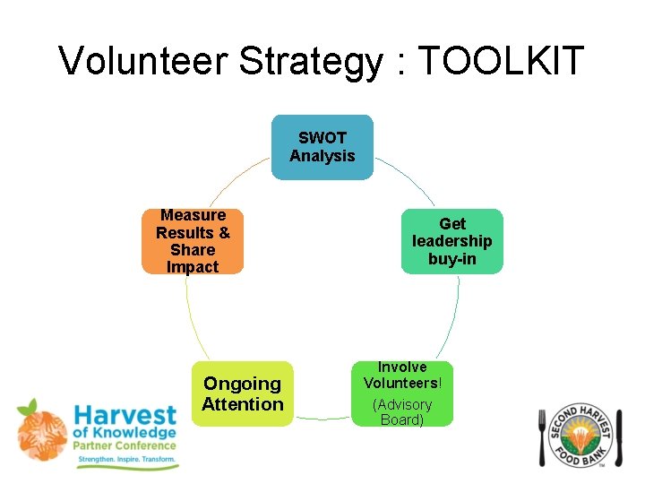 Volunteer Strategy : TOOLKIT SWOT Analysis Measure Results & Share Impact Ongoing Attention Get