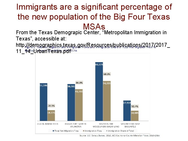 Immigrants are a significant percentage of the new population of the Big Four Texas