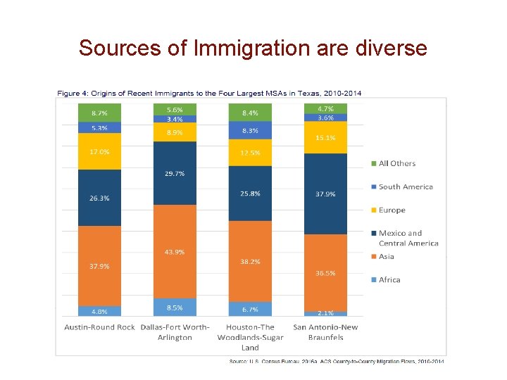 Sources of Immigration are diverse 