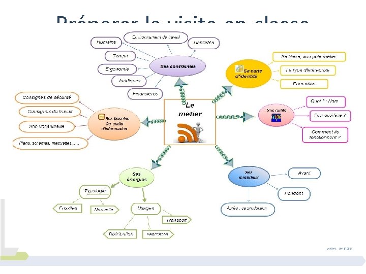 Préparer la visite en classe Orienter le questionnement Carte heuristique sur les fonctions de