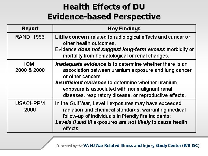 Health Effects of DU Evidence-based Perspective Report Key Findings RAND, 1999 Little concern related