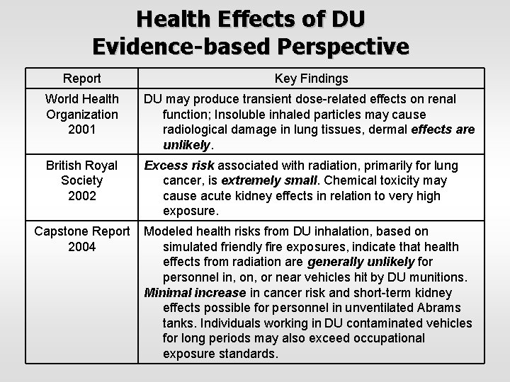 Health Effects of DU Evidence-based Perspective Report Key Findings World Health Organization 2001 DU