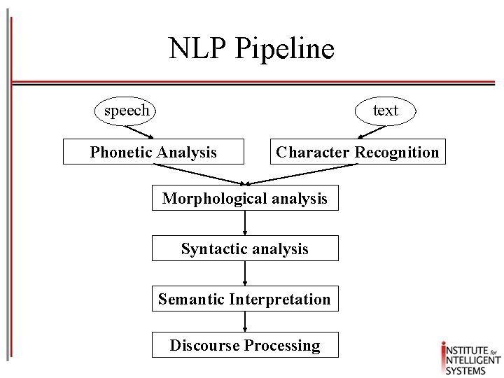 NLP Pipeline speech text Phonetic Analysis Character Recognition Morphological analysis Syntactic analysis Semantic Interpretation