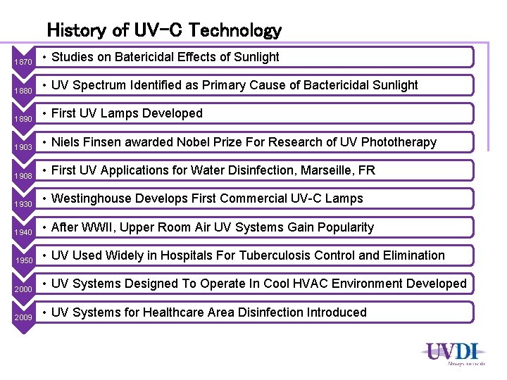 History of UV-C Technology 1870 • Studies on Batericidal Effects of Sunlight 1880 •