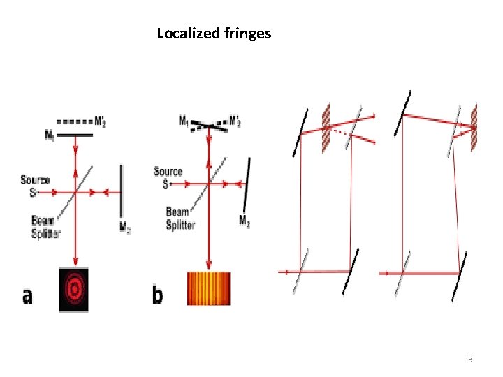 Localized fringes 3 