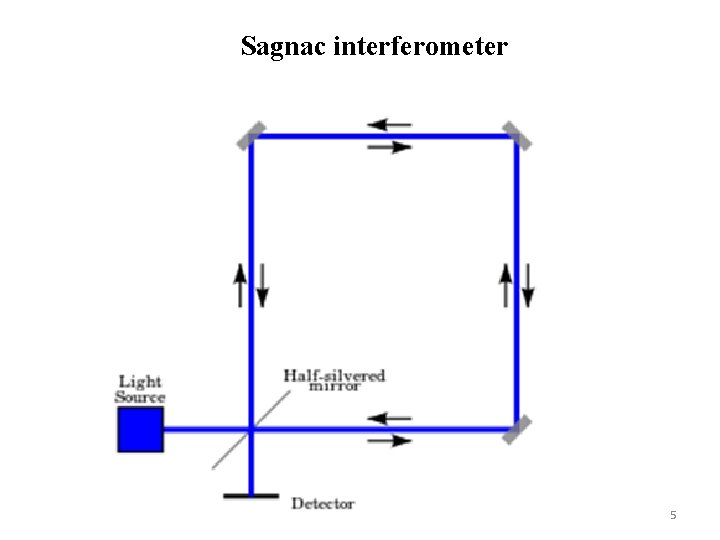 Sagnac interferometer 5 