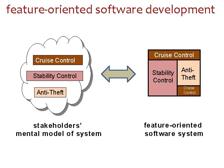 feature-oriented software development Cruise Control Stability Control Anti-Theft stakeholders’ mental model of system Cruise
