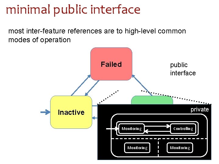 minimal public interface most inter-feature references are to high-level common modes of operation Failed