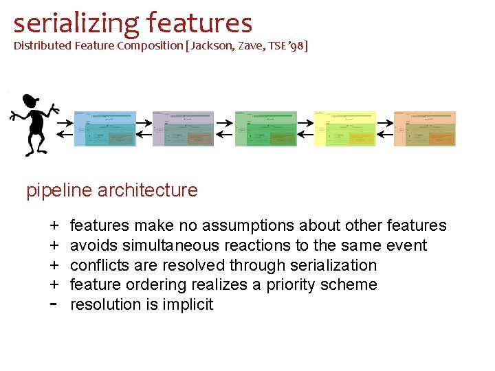 serializing features Distributed Feature Composition [Jackson, Zave, TSE’ 98] pipeline architecture + + -