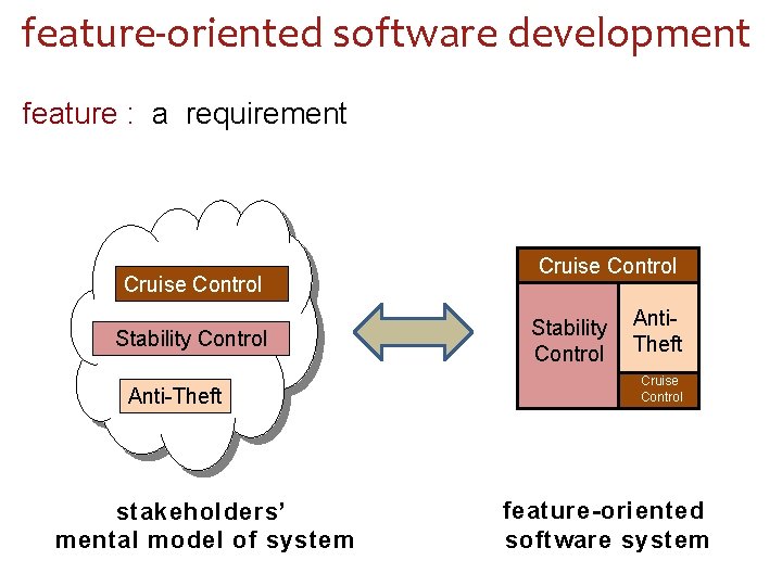 feature-oriented software development feature : a requirement Cruise Control Stability Control Anti-Theft stakeholders’ mental