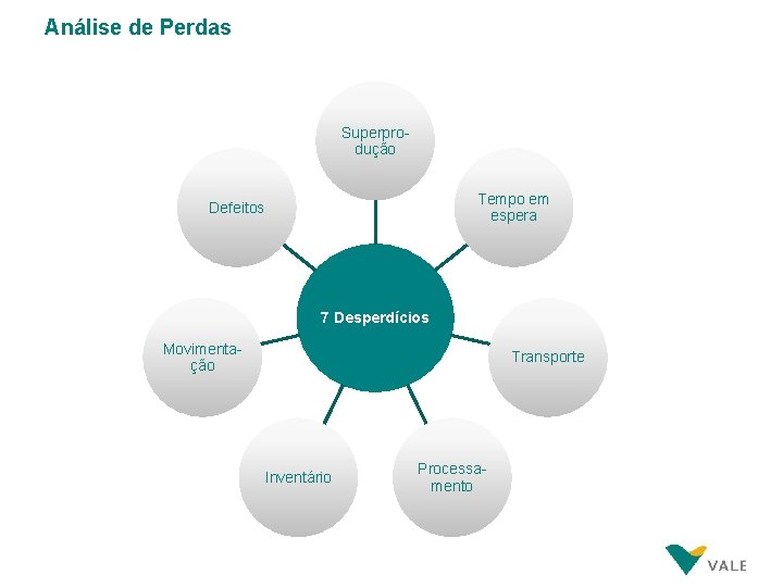 Análise de Perdas Superprodução Tempo em espera Defeitos 7 Desperdícios Movimentação Transporte Inventário Processamento