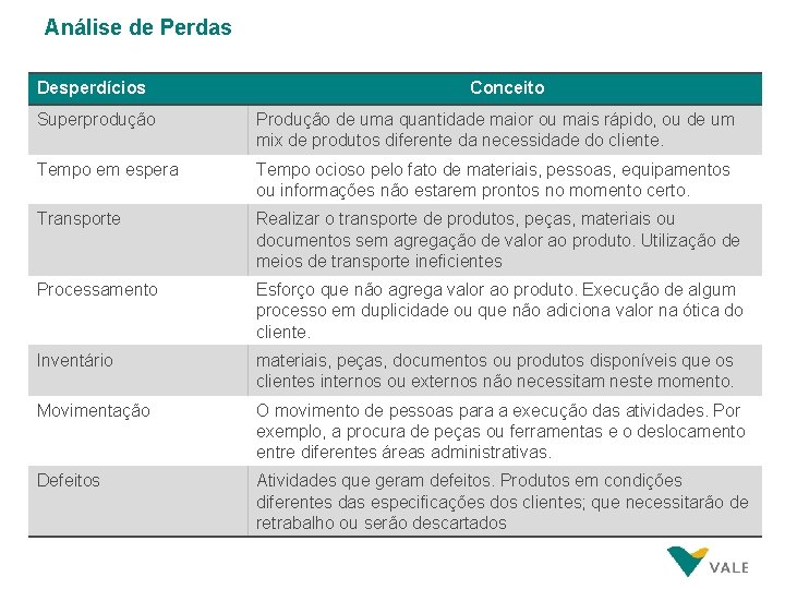 Análise de Perdas Desperdícios Conceito Superprodução Produção de uma quantidade maior ou mais rápido,