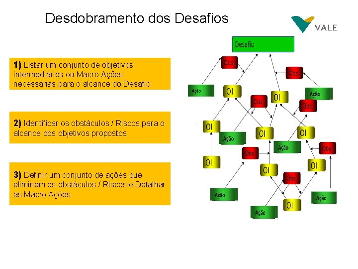 Desdobramento dos Desafios 1) Listar um conjunto de objetivos intermediários ou Macro Ações necessárias