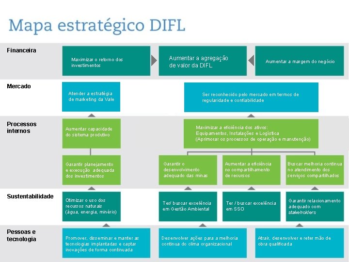 Financeira Maximizar o retorno dos investimentos Aumentar a agregação de valor da DIFL Aumentar