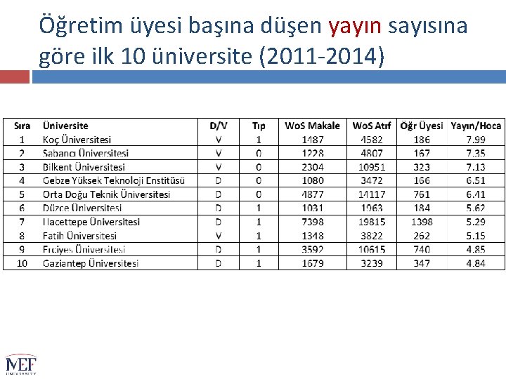 Öğretim üyesi başına düşen yayın sayısına göre ilk 10 üniversite (2011 -2014) 