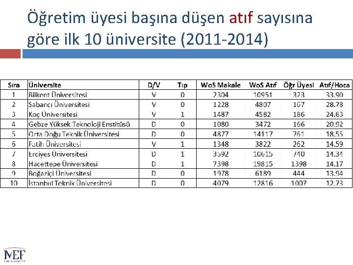 Öğretim üyesi başına düşen atıf sayısına göre ilk 10 üniversite (2011 -2014) 