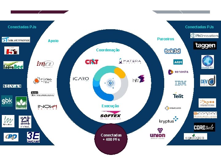 Conectadas PJs Parceiros Apoio Coordenação Execução Conectadas + 400 PFs 