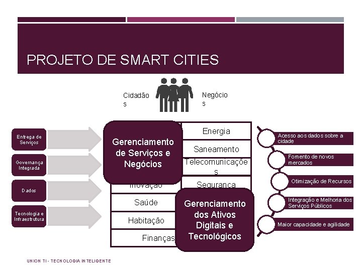 PROJETO DE SMART CITIES Cidadão s Entrega de Serviços Governança Integrada Dados Água Gerenciamento