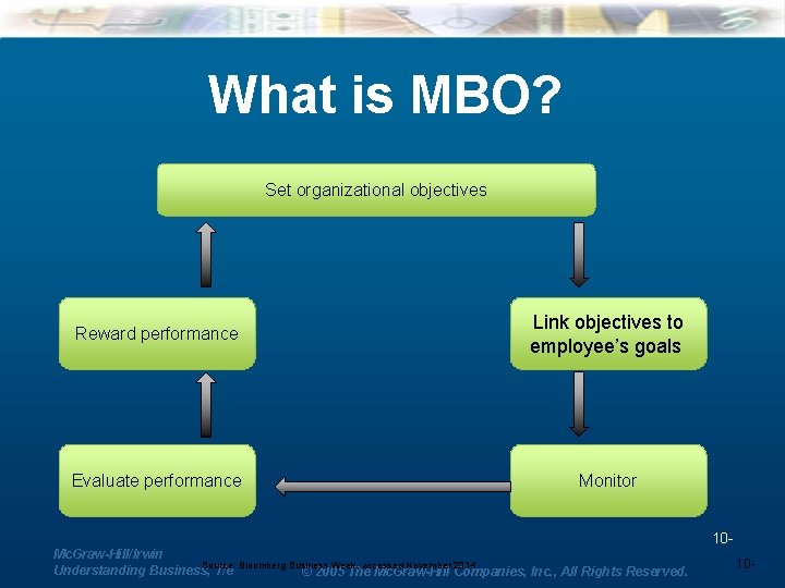What is MBO? Set organizational objectives Reward performance Link objectives to employee’s goals Evaluate