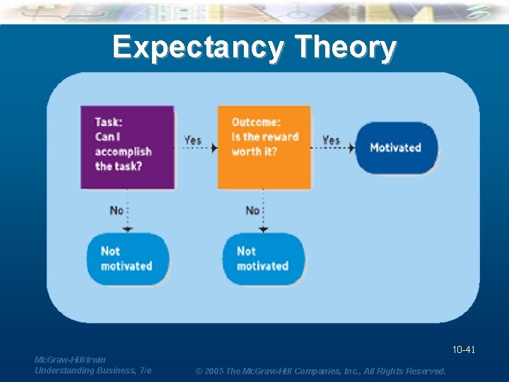 Expectancy Theory 10 -41 Mc. Graw-Hill/Irwin Understanding Business, 7/e © 2005 The Mc. Graw-Hill