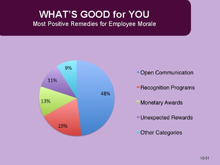 WHAT’S GOOD for YOU Most Positive Remedies for Employee Morale 10 -51 