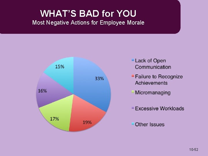WHAT’S BAD for YOU Most Negative Actions for Employee Morale 10 -52 