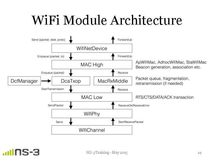 Wi. Fi Module Architecture NS-3 Training - May 2015 14 