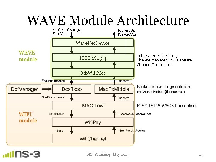 WAVE Module Architecture Send, Send. Wsmp, Send. Vsa Forward. Up, Forward. Vsa Wave. Net.