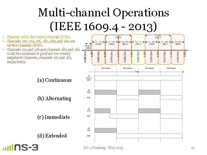 Multi-channel Operations (IEEE 1609. 4 - 2013) • Channel 178 is the control channel