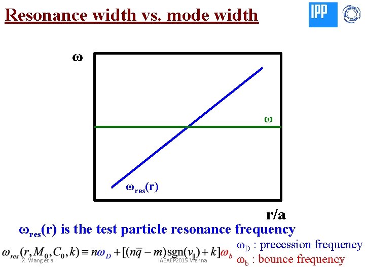 Resonance width vs. mode width ω ω ωres(r) r/a ωres(r) is the test particle