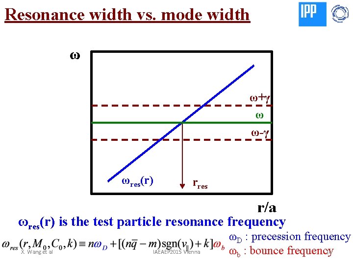 Resonance width vs. mode width ω ω+γ ω ω-γ ωres(r) rres r/a ωres(r) is