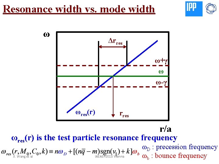 Resonance width vs. mode width ω Δrres ω+γ ω ω-γ ωres(r) rres r/a ωres(r)