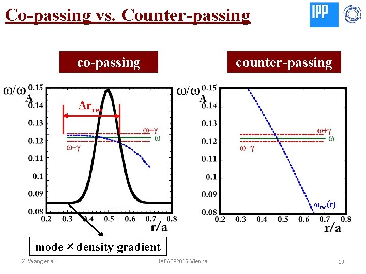 Co-passing vs. Counter-passing counter-passing Δrres ωres(r) mode × density gradient X. Wang et al