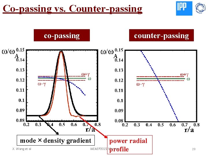 Co-passing vs. Counter-passing counter-passing mode × density gradient X. Wang et al power radial