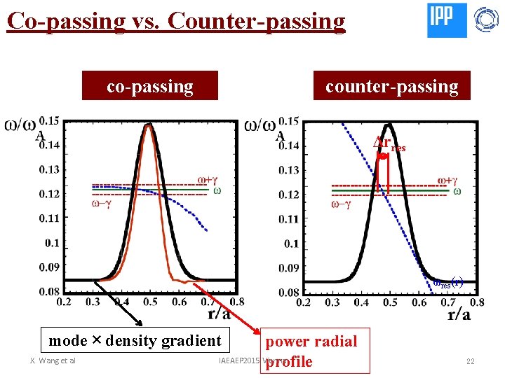 Co-passing vs. Counter-passing counter-passing Δrres ωres(r) mode × density gradient X. Wang et al