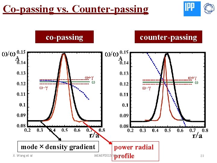 Co-passing vs. Counter-passing counter-passing mode × density gradient X. Wang et al power radial