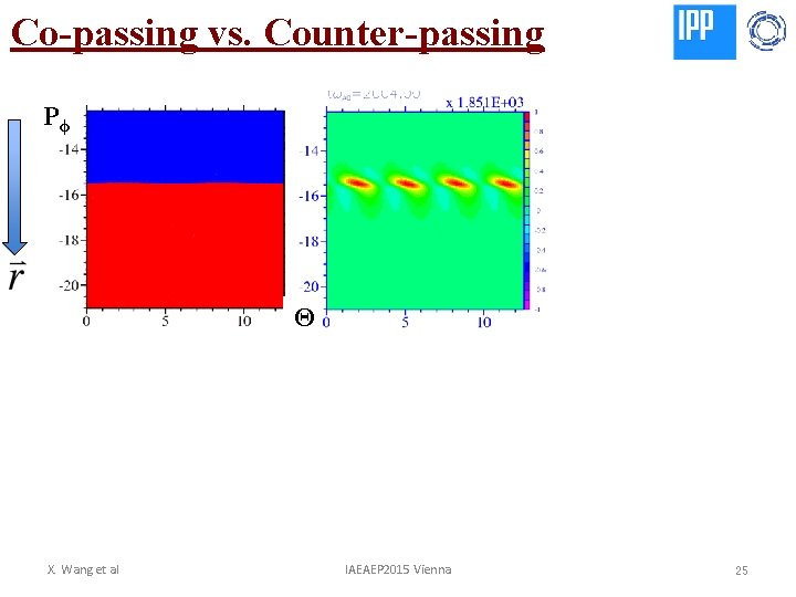 Co-passing vs. Counter-passing Pϕ Θ X. Wang et al IAEAEP 2015 Vienna 25 