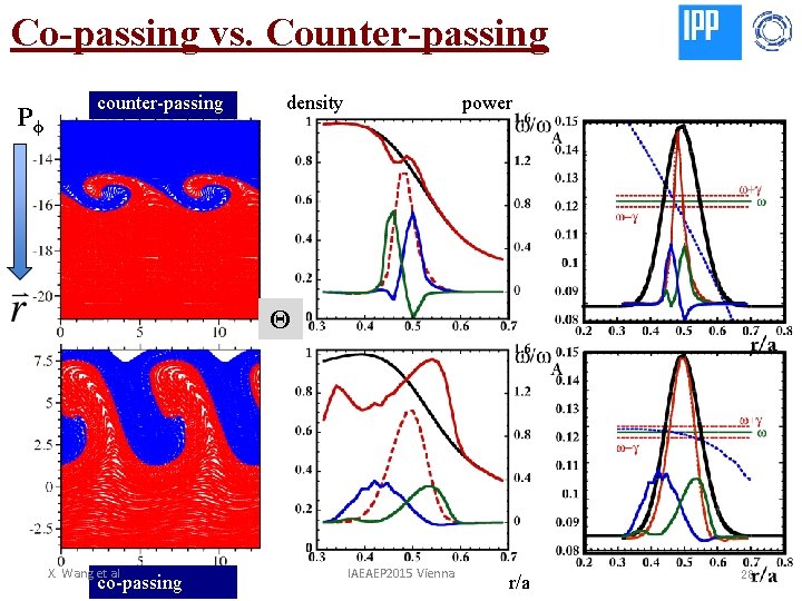 Co-passing vs. Counter-passing Pϕ counter-passing density power Θ X. Wang et al co-passing IAEAEP