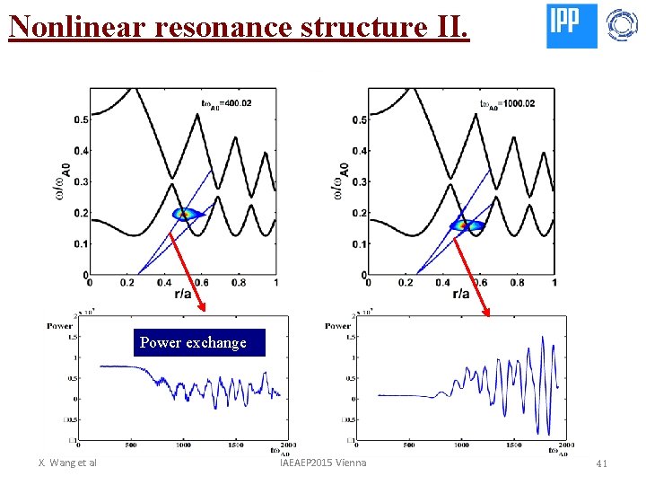 Nonlinear resonance structure II. Power exchange X. Wang et al IAEAEP 2015 Vienna 41