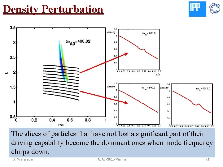 Density Perturbation The slices of particles that have not lost a significant part of