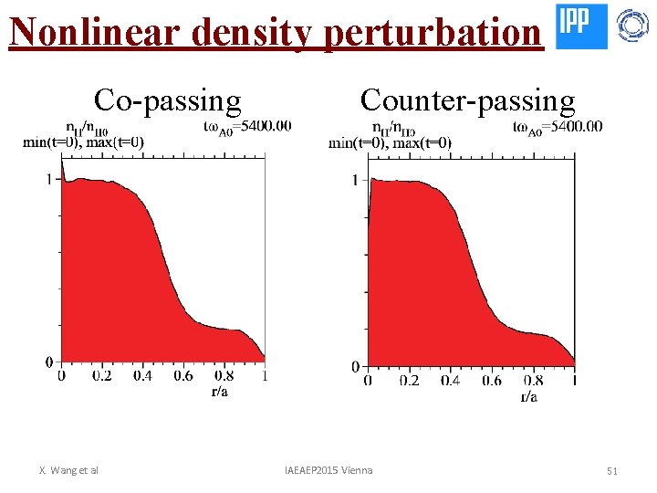 Nonlinear density perturbation Co-passing X. Wang et al Counter-passing IAEAEP 2015 Vienna 51 