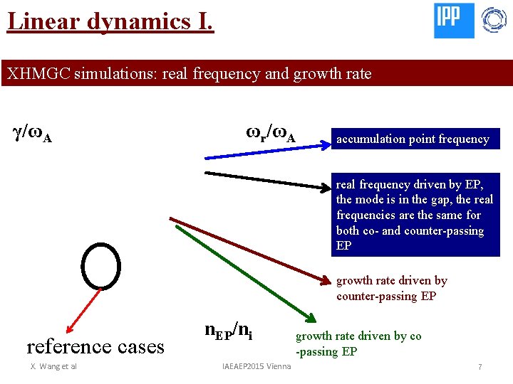 Linear dynamics I. XHMGC simulations: real frequency and growth rate γ/ωA ωr/ωA accumulation point