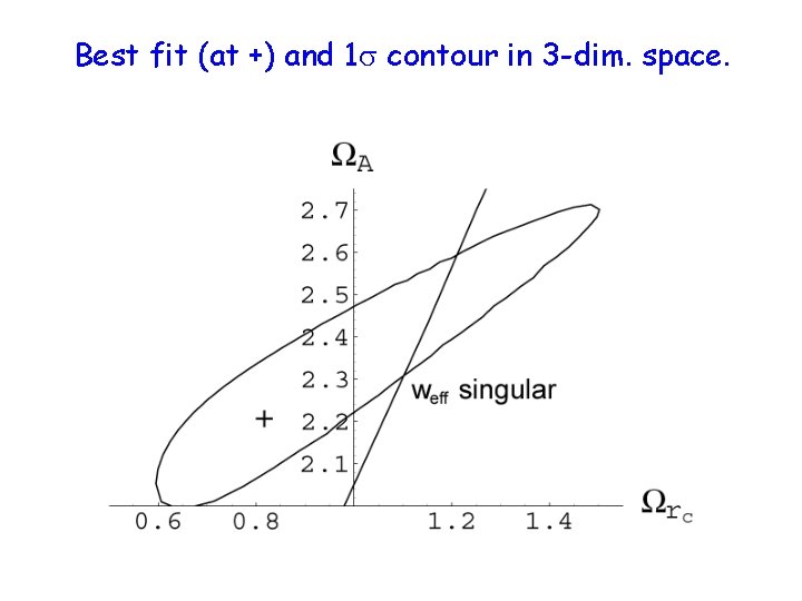 Best fit (at +) and 1 s contour in 3 -dim. space. 