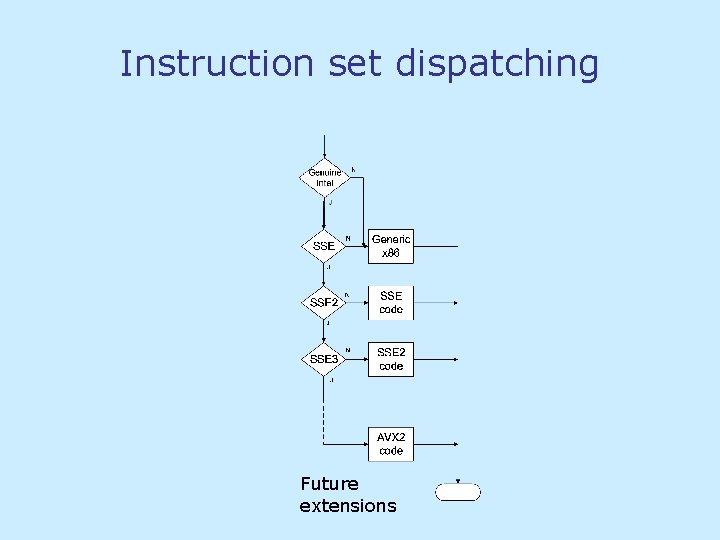 Instruction set dispatching Future extensions 