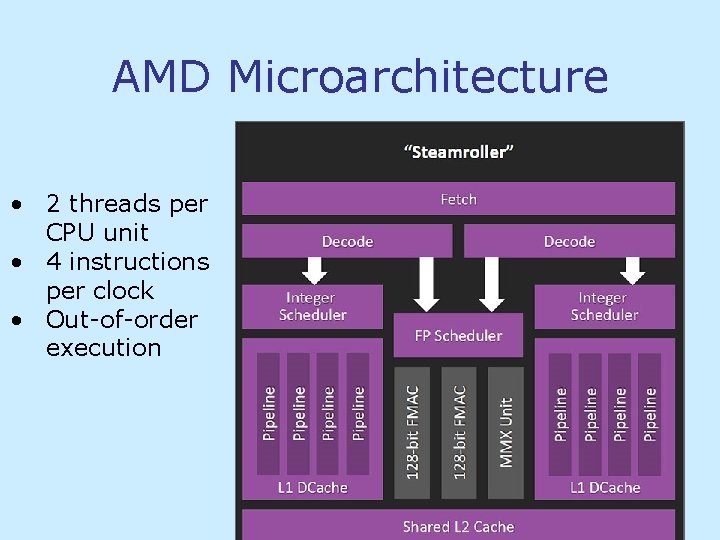 AMD Microarchitecture • 2 threads per CPU unit • 4 instructions per clock • AMD Microarchitecture • 2 threads per CPU unit • 4 instructions per clock •