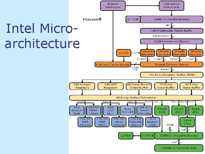 Intel Microarchitecture Intel Microarchitecture