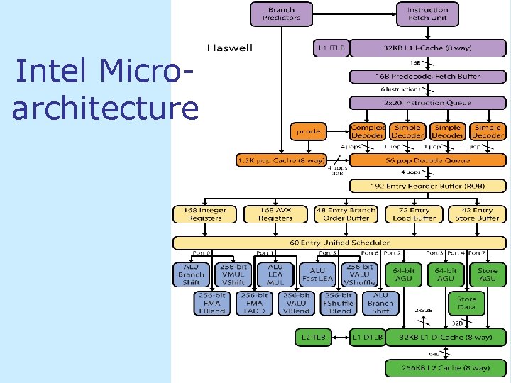 Intel Microarchitecture 